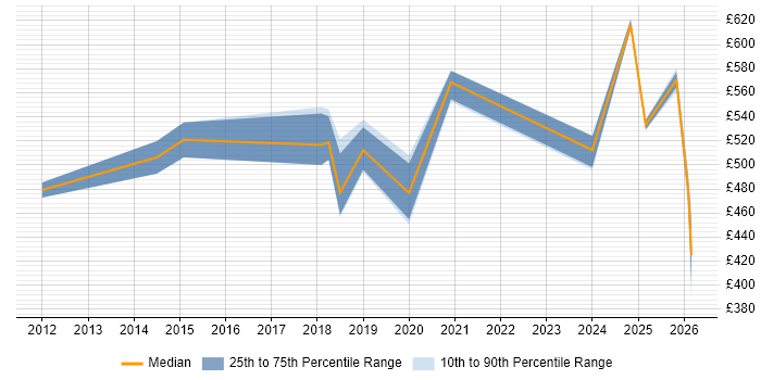 Contractor daily rate distribution trend for jobs in Oxford citing Data Governance