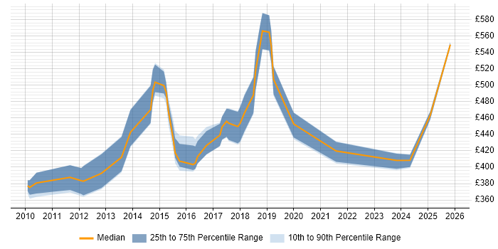 Contractor daily rate distribution trend for jobs in Oxford citing Data Integration