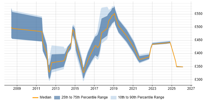 Contractor daily rate distribution trend for jobs in Oxford citing Data Management
