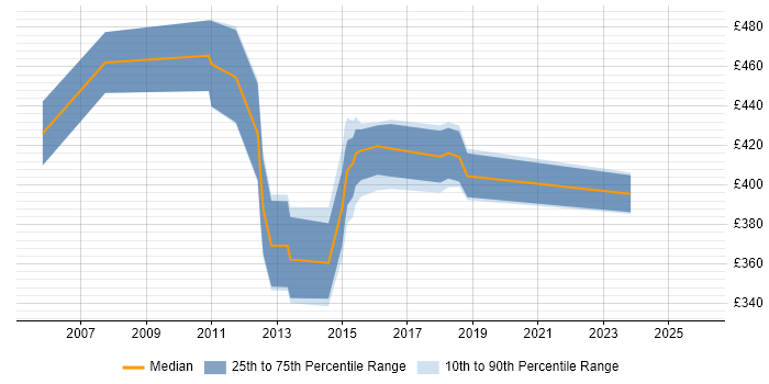 Contractor daily rate distribution trend for jobs in Oxford citing Data Mapping