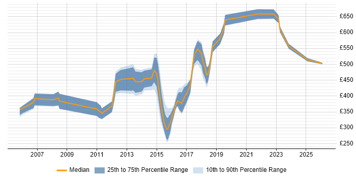 Contractor daily rate distribution trend for jobs in Oxford citing Data Migration