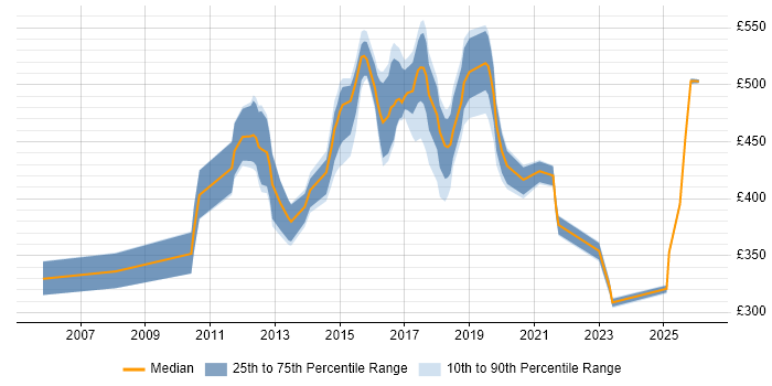 Contractor daily rate distribution trend for jobs in Oxford citing Data Modelling