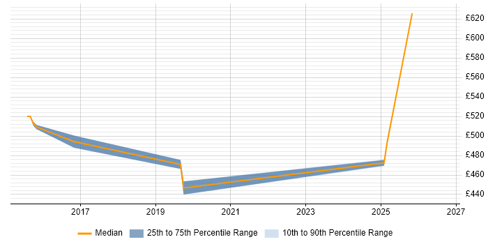 Contractor daily rate distribution trend for jobs in Oxford citing Data Pipeline