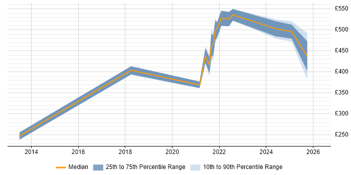 Contractor daily rate distribution trend for jobs in Oxford citing Data Protection Act