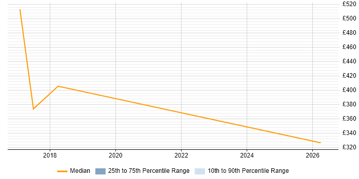Contractor daily rate distribution trend for Data Protection Analyst job vacancies in Oxford