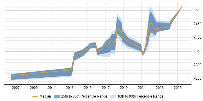 Contractor daily rate distribution trend for jobs in Oxford citing Data Protection