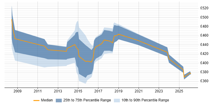 Contractor daily rate distribution trend for jobs in Oxford citing Data Quality