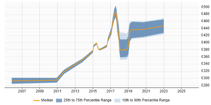 Contractor daily rate distribution trend for jobs in Oxford citing Data Structures