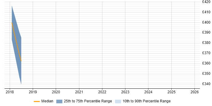 Contractor daily rate distribution trend for jobs in Oxford citing Data Virtualisation