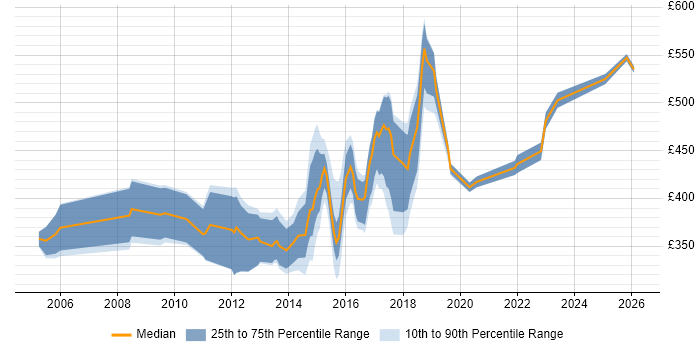 Contractor daily rate distribution trend for jobs in Oxford citing Data Warehouse