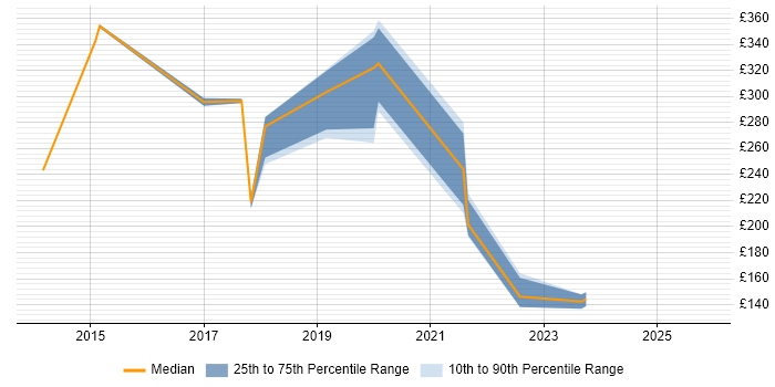 Contractor daily rate distribution trend for jobs in Oxford citing DBS Check