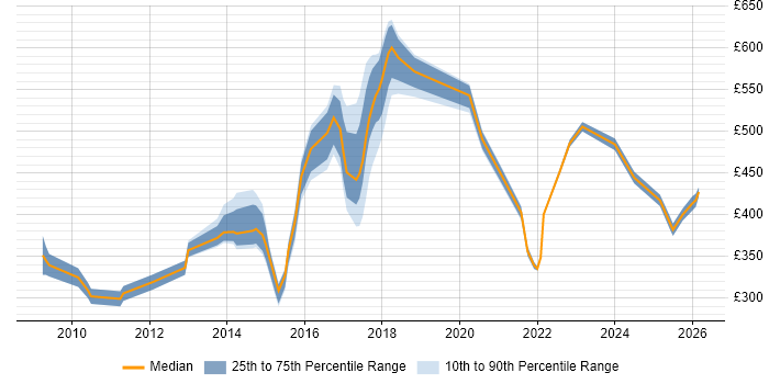 Contractor daily rate distribution trend for jobs in Oxford citing Decision-Making