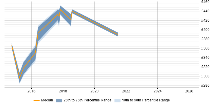 Contractor daily rate distribution trend for jobs in Oxford citing Defect Tracking