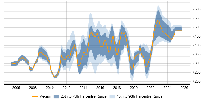 Contractor daily rate distribution trend for jobs in Oxford citing Degree