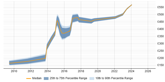 Contractor daily rate distribution trend for jobs in Oxford citing Dell