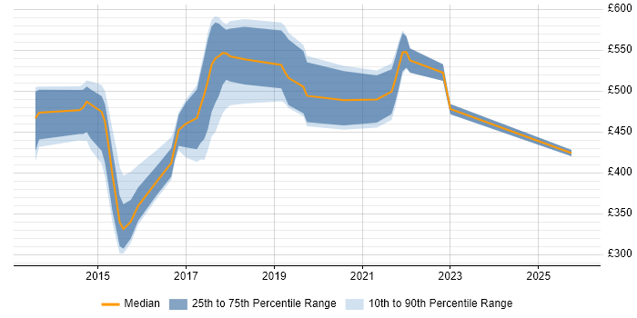 Contractor daily rate distribution trend for jobs in Oxford citing Deployment Automation