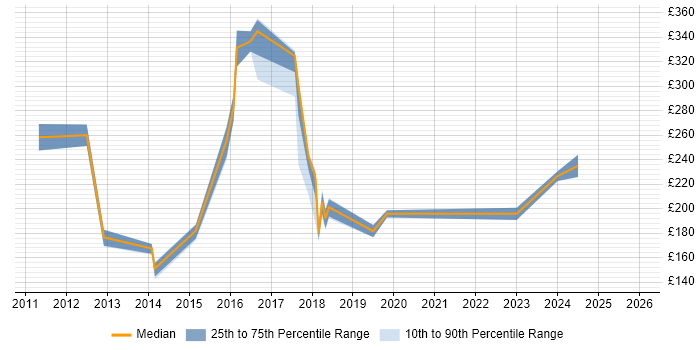 Contractor daily rate distribution trend for Deployment Engineer job vacancies in Oxford