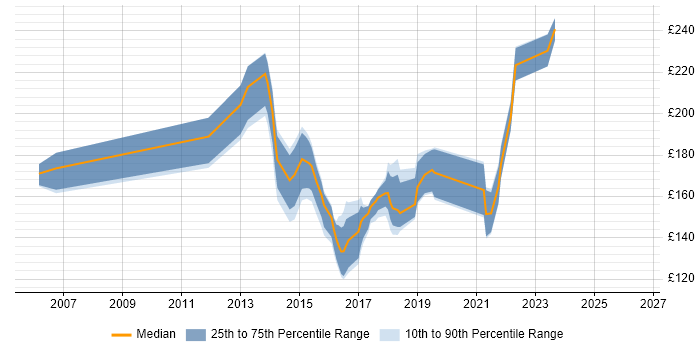 Contractor daily rate distribution trend for Desktop Support job vacancies in Oxford