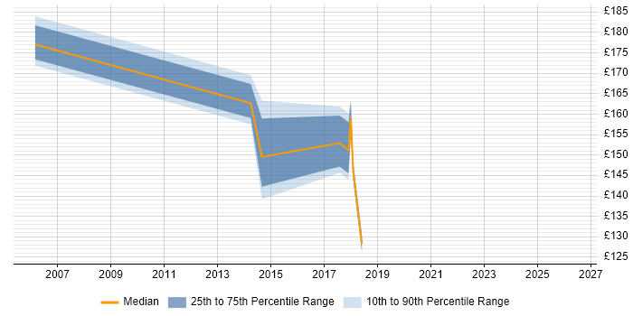 Contractor daily rate distribution trend for Desktop Technician job vacancies in Oxford