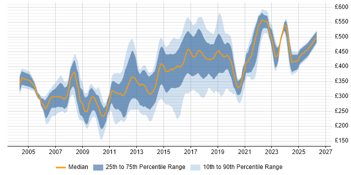 Contractor daily rate distribution trend for Developer job vacancies in Oxford