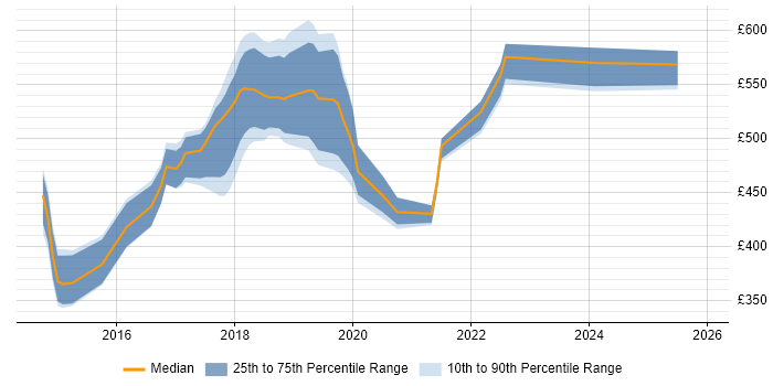 Contractor daily rate distribution trend for DevOps Engineer job vacancies in Oxford