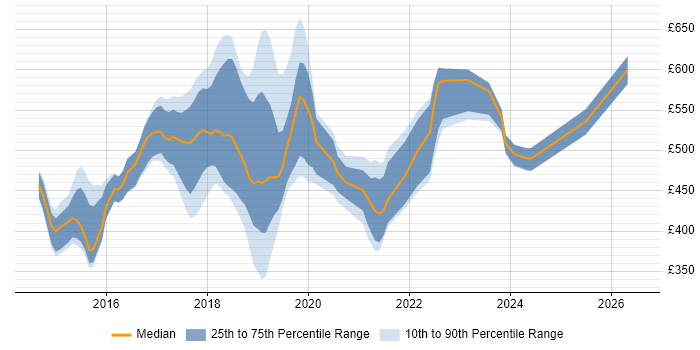 Contractor daily rate distribution trend for jobs in Oxford citing DevOps