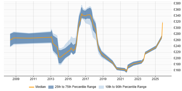 Contractor daily rate distribution trend for jobs in Oxford citing DHCP