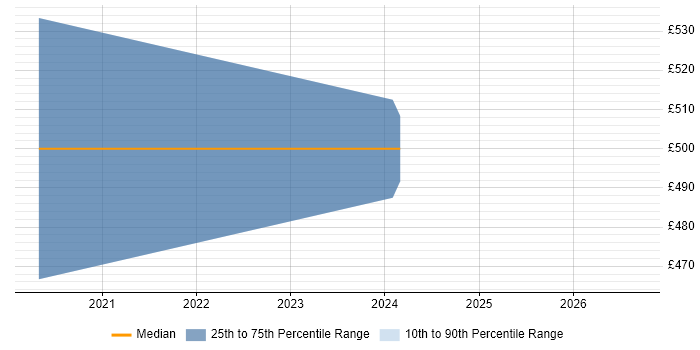 Contractor daily rate distribution trend for jobs in Oxford citing Digital Healthcare