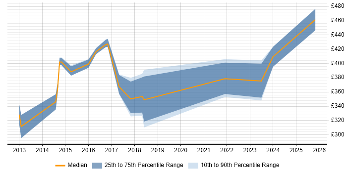 Contractor daily rate distribution trend for Digital Project Manager job vacancies in Oxford