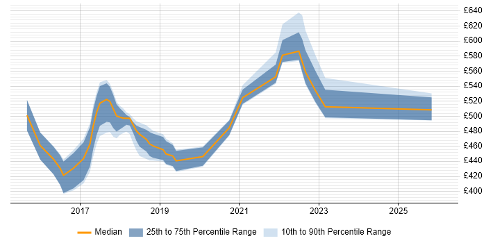 Contractor daily rate distribution trend for jobs in Oxford citing Digital Transformation Programme