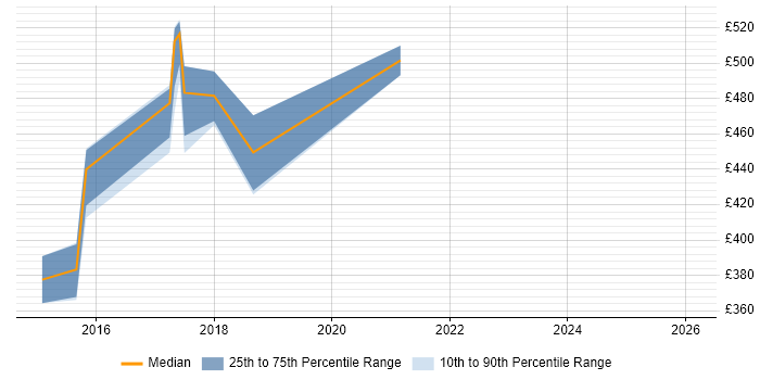 Contractor daily rate distribution trend for jobs in Oxford citing Dimensional Modelling