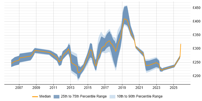 Contractor daily rate distribution trend for jobs in Oxford citing DNS