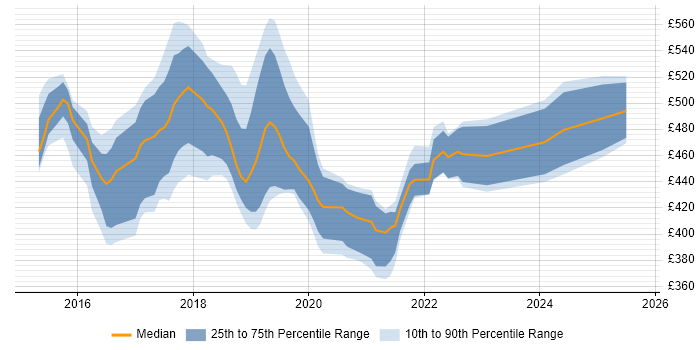 Contractor daily rate distribution trend for jobs in Oxford citing Docker