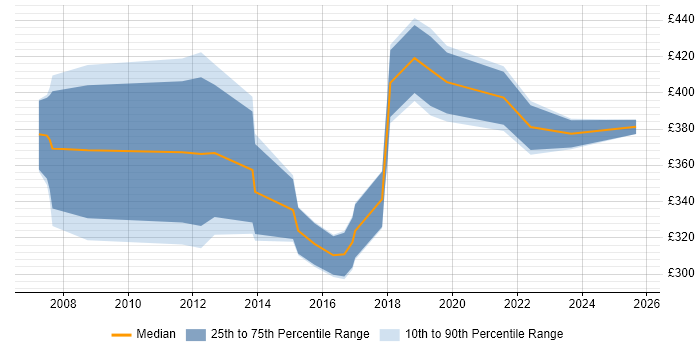 Contractor daily rate distribution trend for jobs in Oxford citing Documentation Skills