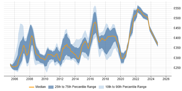 Contractor daily rate distribution trend for jobs in Oxford citing .NET