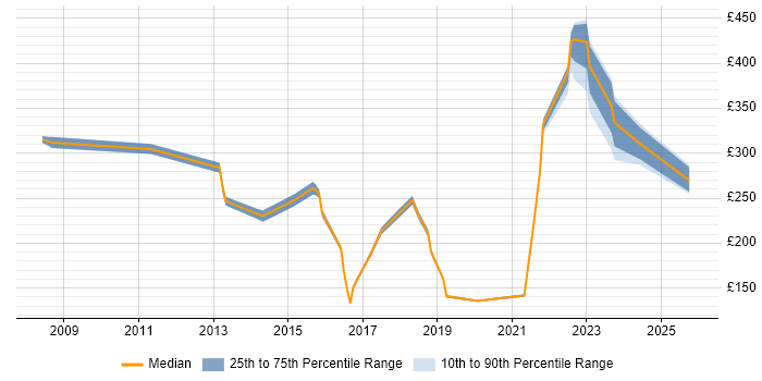 Contractor daily rate distribution trend for jobs in Oxford citing Driving Licence