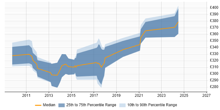 Contractor daily rate distribution trend for Drupal Developer job vacancies in Oxford