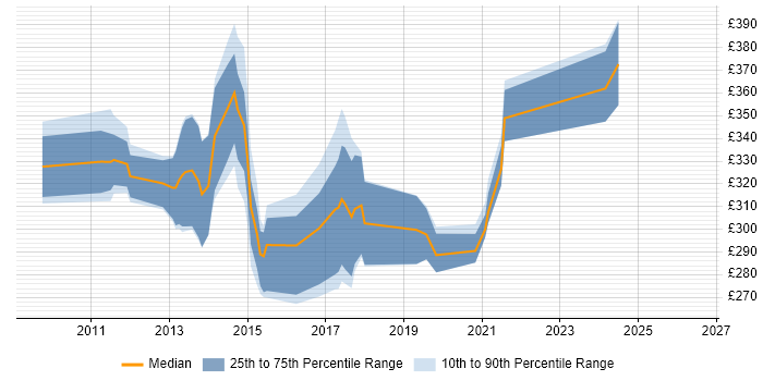 Contractor daily rate distribution trend for jobs in Oxford citing Drupal