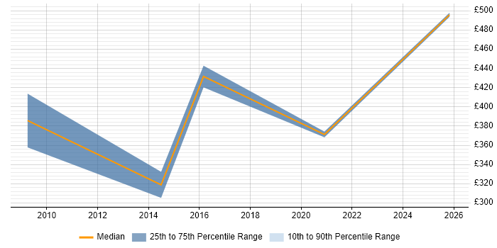 Contractor daily rate distribution trend for jobs in Oxford citing Due Diligence