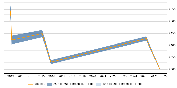 Contractor daily rate distribution trend for jobs in Oxford citing DV Cleared