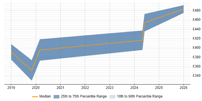 Contractor daily rate distribution trend for Dynamics 365 Analyst job vacancies in Oxford