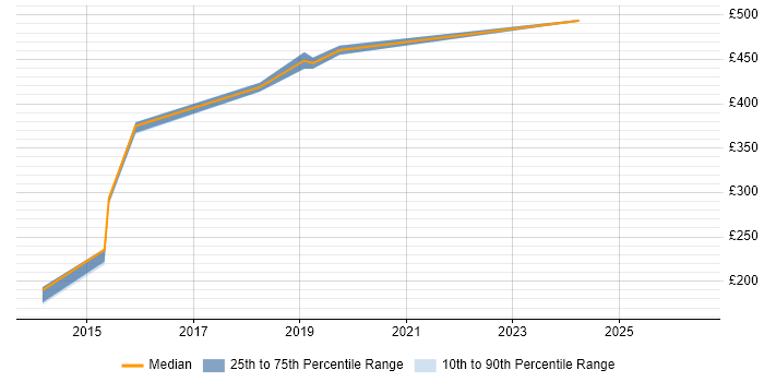 Contractor daily rate distribution trend for jobs in Oxford citing Dynamics NAV