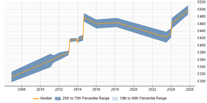 Contractor daily rate distribution trend for E-Commerce Manager job vacancies in Oxford