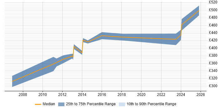 Contractor daily rate distribution trend for E-Commerce Project Manager job vacancies in Oxford
