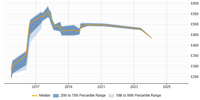 Contractor daily rate distribution trend for jobs in Oxford citing Elasticsearch