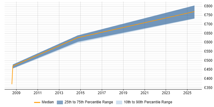 Contractor daily rate distribution trend for Engineering Manager job vacancies in Oxford Contractor daily rate distribution trend for Engineering Manager job vacancies in Oxford