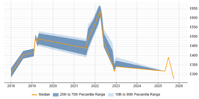 Contractor daily rate distribution trend for jobs in Oxford citing Entra ID