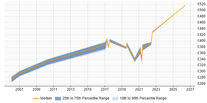 Contractor daily rate distribution trend for jobs in Oxford citing Ethernet