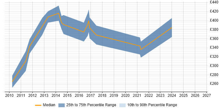 Contractor daily rate distribution trend for jobs in Oxford citing Facebook