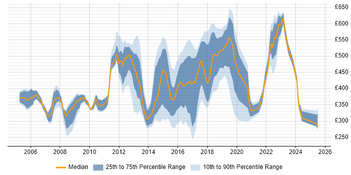 Contractor daily rate distribution trend for jobs in Oxford citing Finance Contractor daily rate distribution trend for jobs in Oxford citing Finance